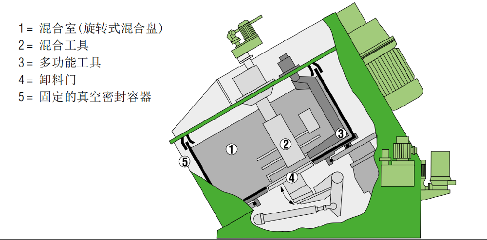 3D攪拌機混合原理